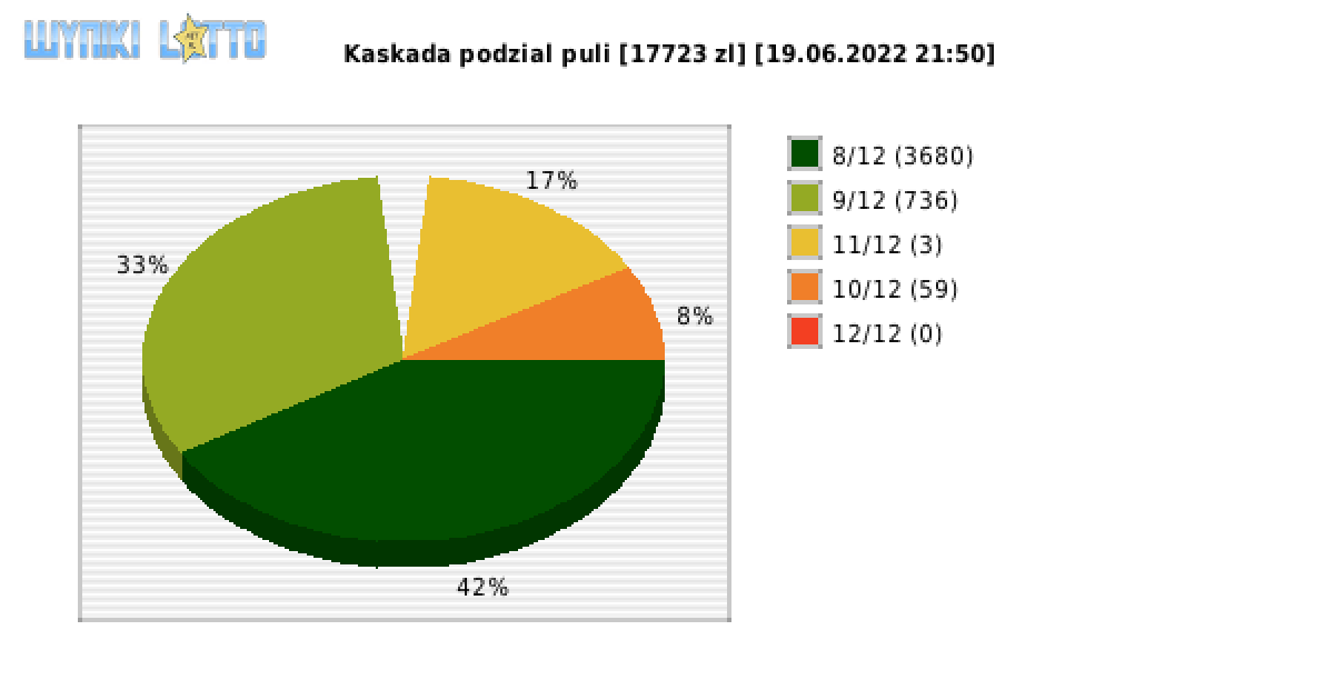 Kaskada wygrane w losowaniu nr. 6318 dnia 19.06.2022 o godzinie 21:50