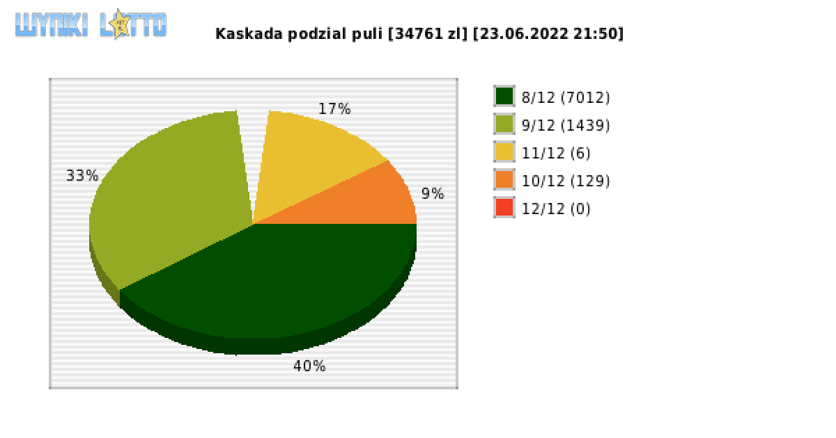 Kaskada wygrane w losowaniu nr. 6326 dnia 23.06.2022 o godzinie 21:50