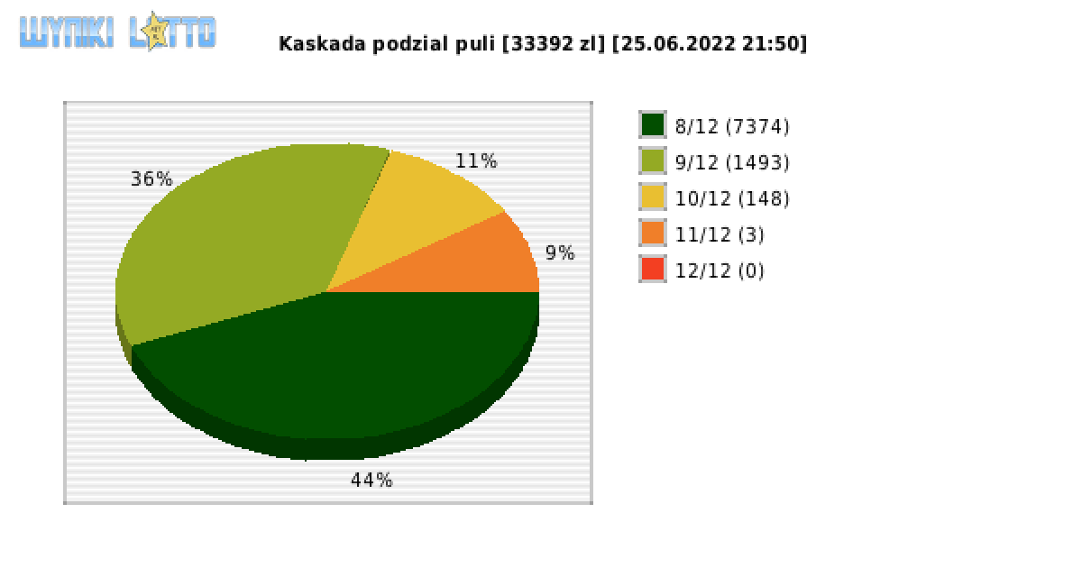 Kaskada wygrane w losowaniu nr. 6330 dnia 25.06.2022 o godzinie 21:50