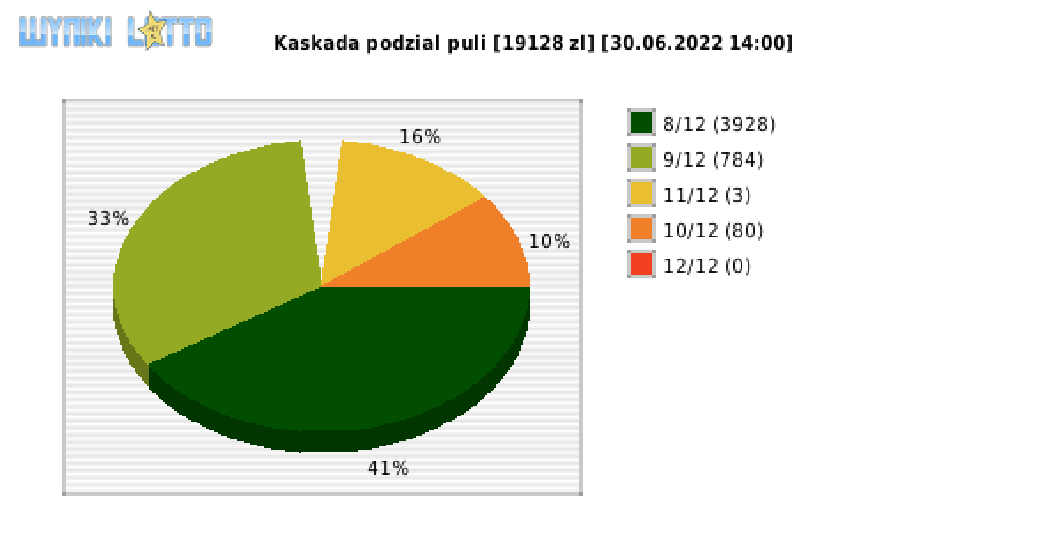 Kaskada wygrane w losowaniu nr. 6339 dnia 30.06.2022 o godzinie 14:00