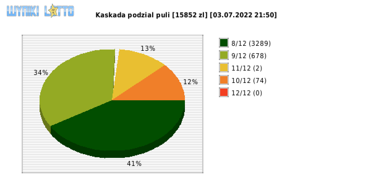 Kaskada wygrane w losowaniu nr. 6346 dnia 03.07.2022 o godzinie 21:50