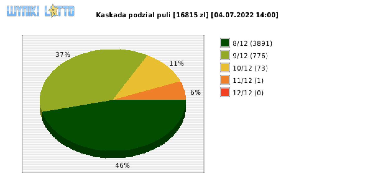 Kaskada wygrane w losowaniu nr. 6347 dnia 04.07.2022 o godzinie 14:00