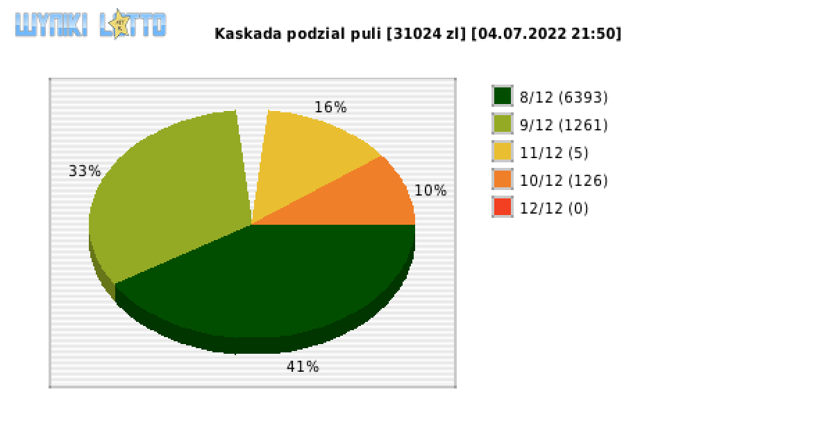 Kaskada wygrane w losowaniu nr. 6348 dnia 04.07.2022 o godzinie 21:50