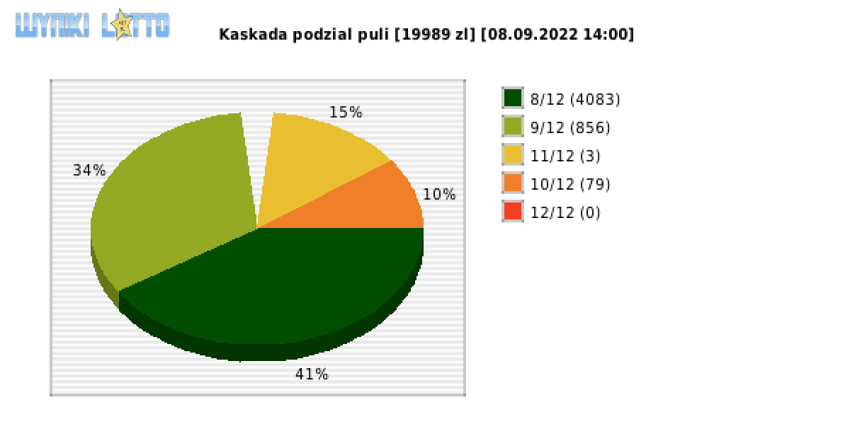Kaskada wygrane w losowaniu nr. 6479 dnia 08.09.2022 o godzinie 14:00