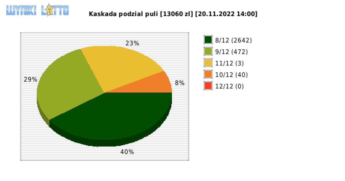 Kaskada wygrane w losowaniu nr. 6625 dnia 20.11.2022 o godzinie 14:00
