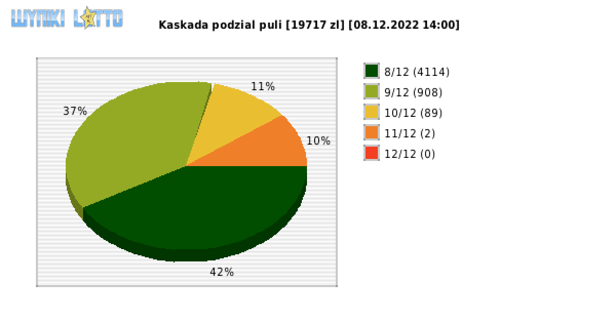 Kaskada wygrane w losowaniu nr. 6661 dnia 08.12.2022 o godzinie 14:00