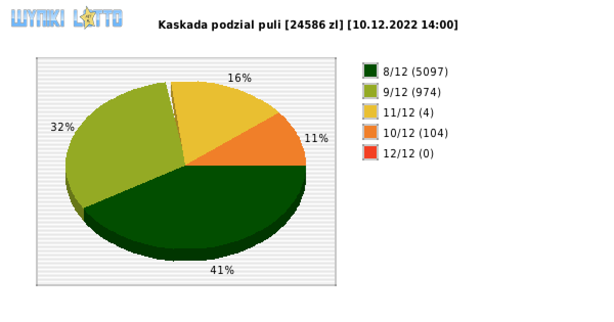 Kaskada wygrane w losowaniu nr. 6665 dnia 10.12.2022 o godzinie 14:00