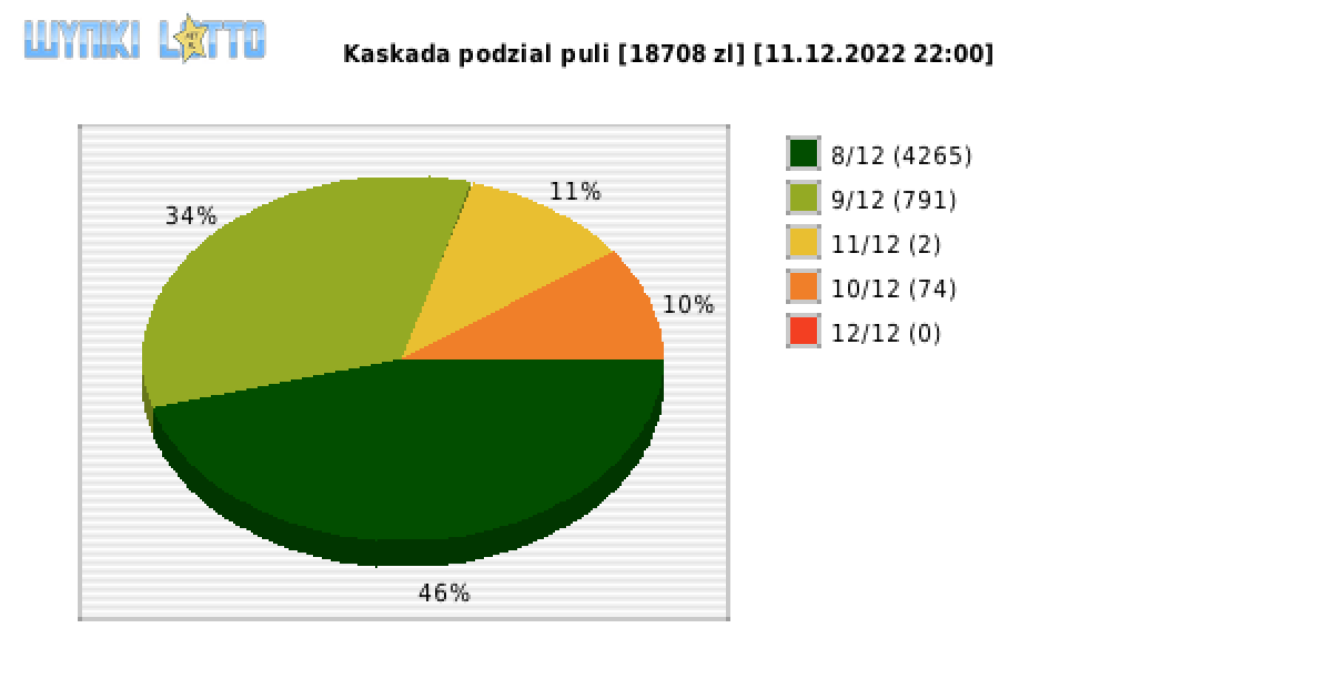 Kaskada wygrane w losowaniu nr. 6668 dnia 11.12.2022 o godzinie 22:00