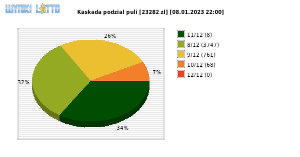 Kaskada wygrane w losowaniu nr. 6724 dnia 08.01.2023 o godzinie 22:00
