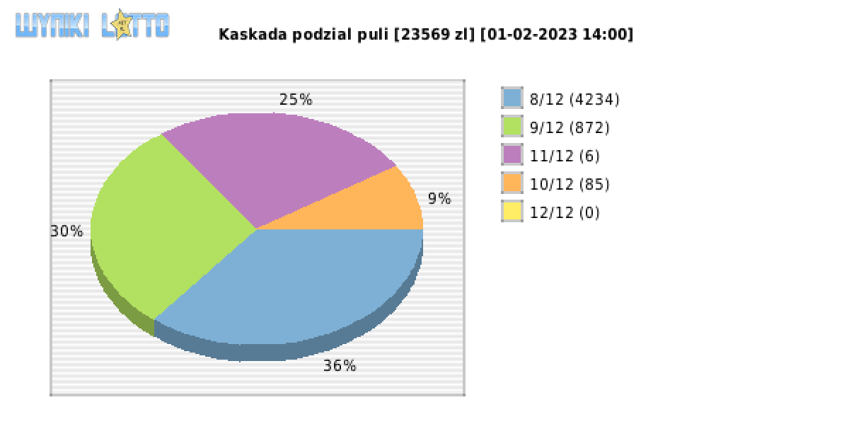 Kaskada wygrane w losowaniu nr. 6771 dnia 01.02.2023 o godzinie 14:00