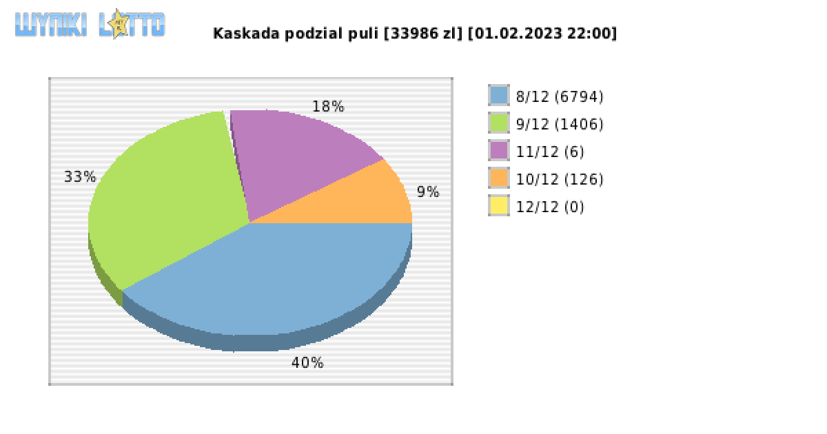 Kaskada wygrane w losowaniu nr. 6772 dnia 01.02.2023 o godzinie 22:00