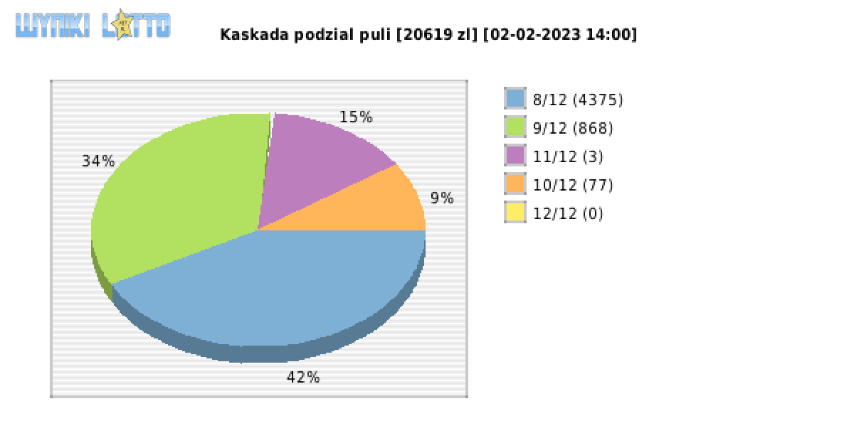 Kaskada wygrane w losowaniu nr. 6773 dnia 02.02.2023 o godzinie 14:00