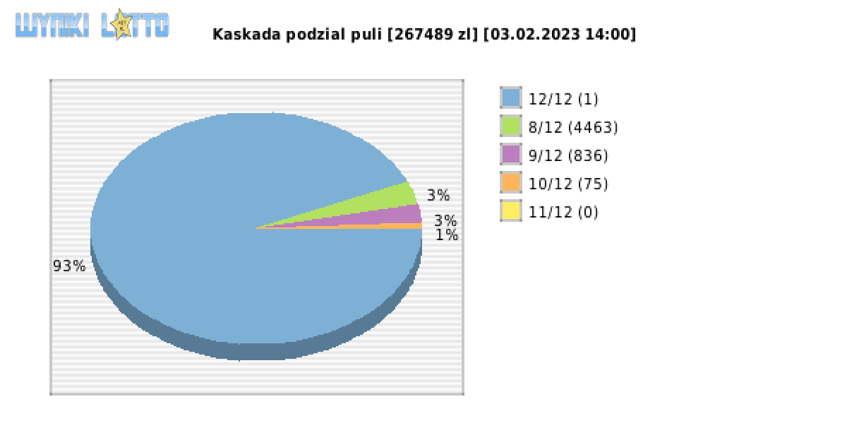 Kaskada wygrane w losowaniu nr. 6775 dnia 03.02.2023 o godzinie 14:00