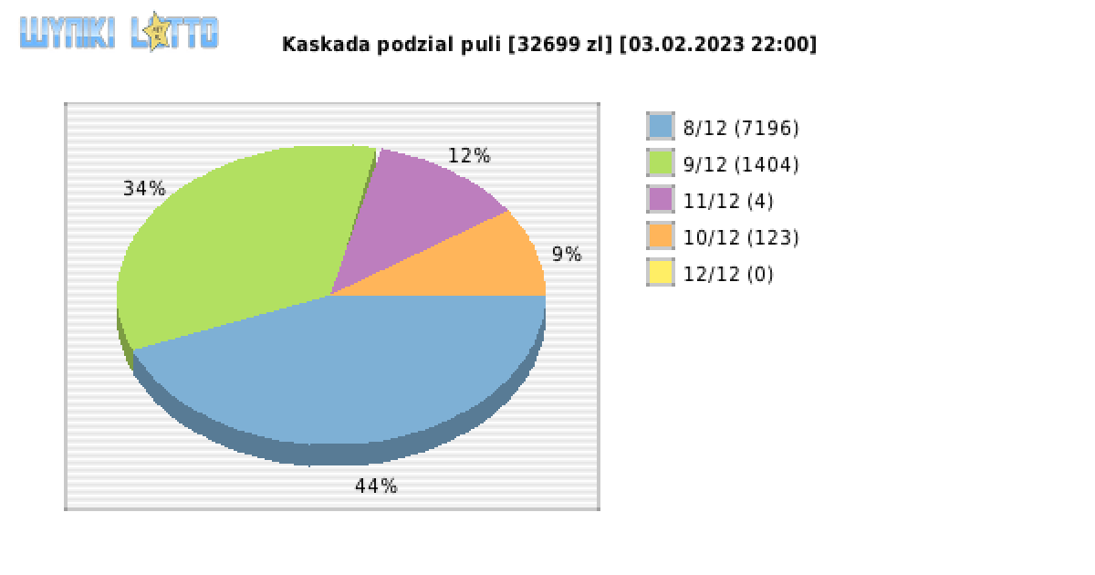 Kaskada wygrane w losowaniu nr. 6776 dnia 03.02.2023 o godzinie 22:00