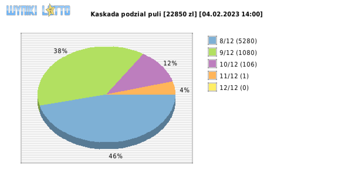 Kaskada wygrane w losowaniu nr. 6777 dnia 04.02.2023 o godzinie 14:00