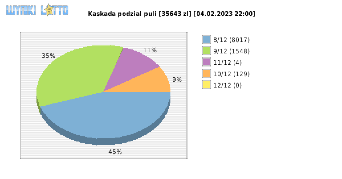 Kaskada wygrane w losowaniu nr. 6778 dnia 04.02.2023 o godzinie 22:00