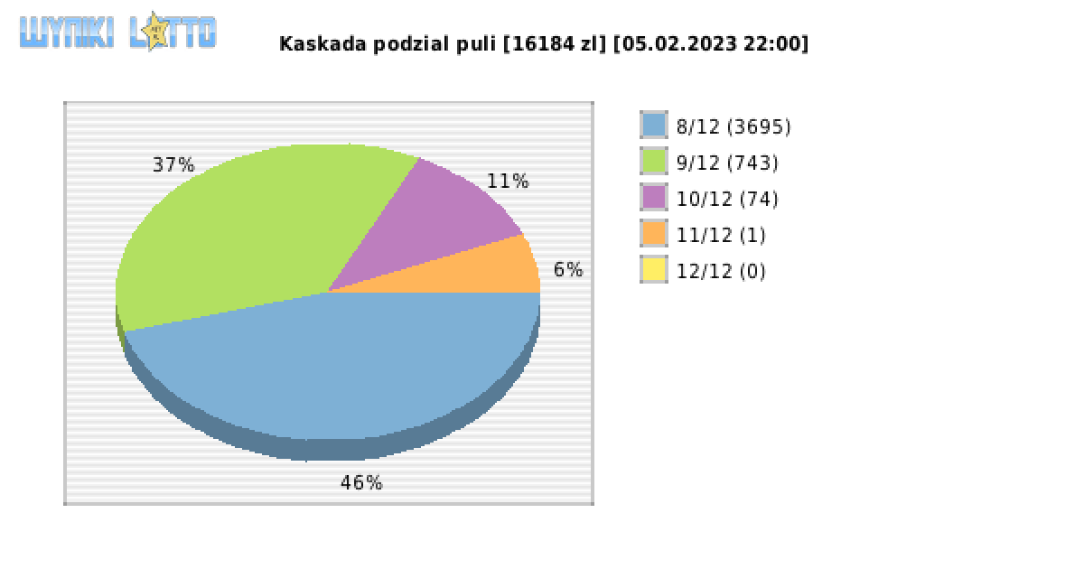 Kaskada wygrane w losowaniu nr. 6780 dnia 05.02.2023 o godzinie 22:00