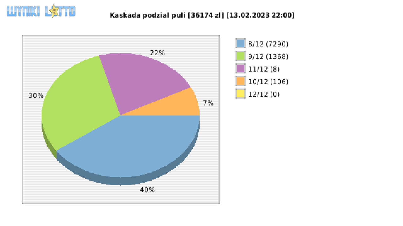 Kaskada wygrane w losowaniu nr. 6796 dnia 13.02.2023 o godzinie 22:00