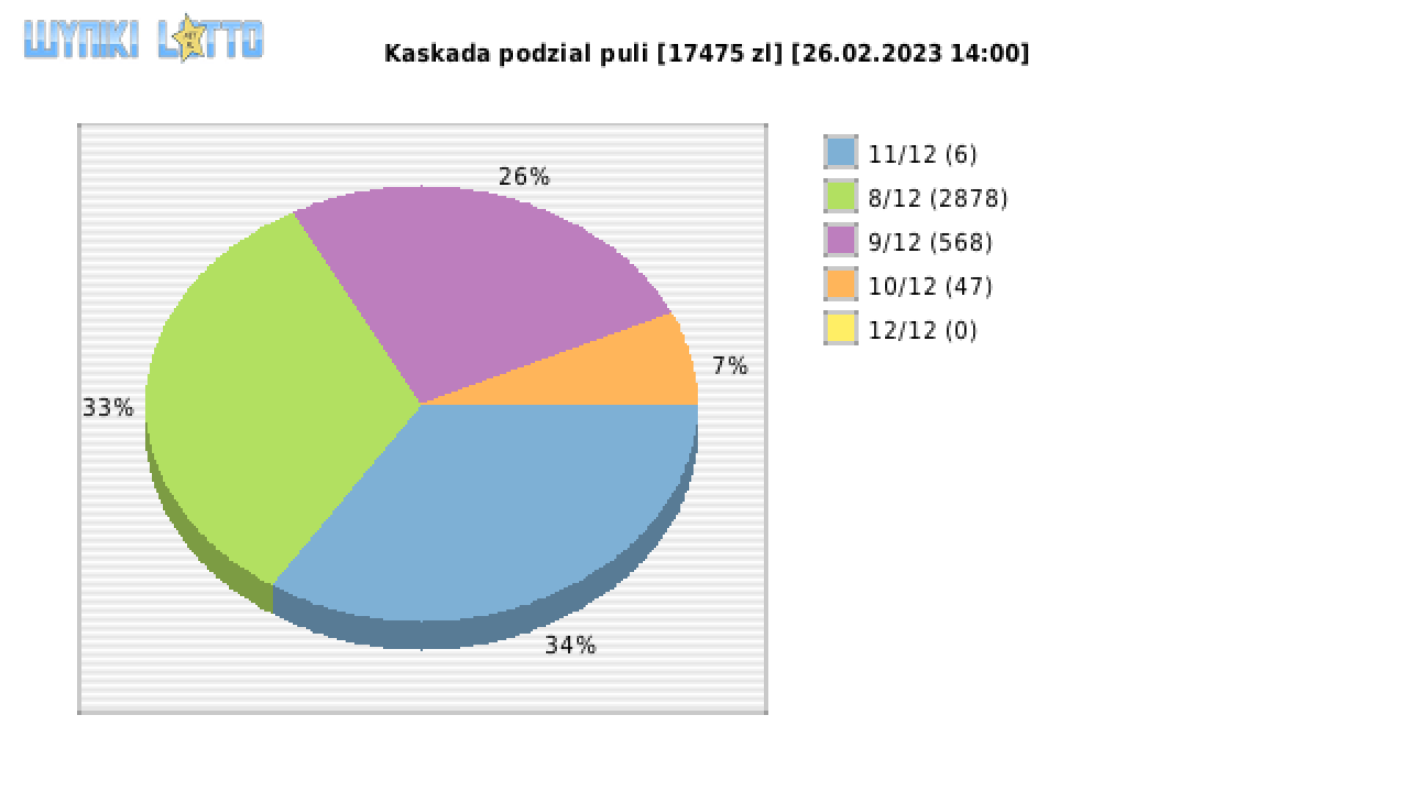 Kaskada wygrane w losowaniu nr. 6821 dnia 26.02.2023 o godzinie 14:00