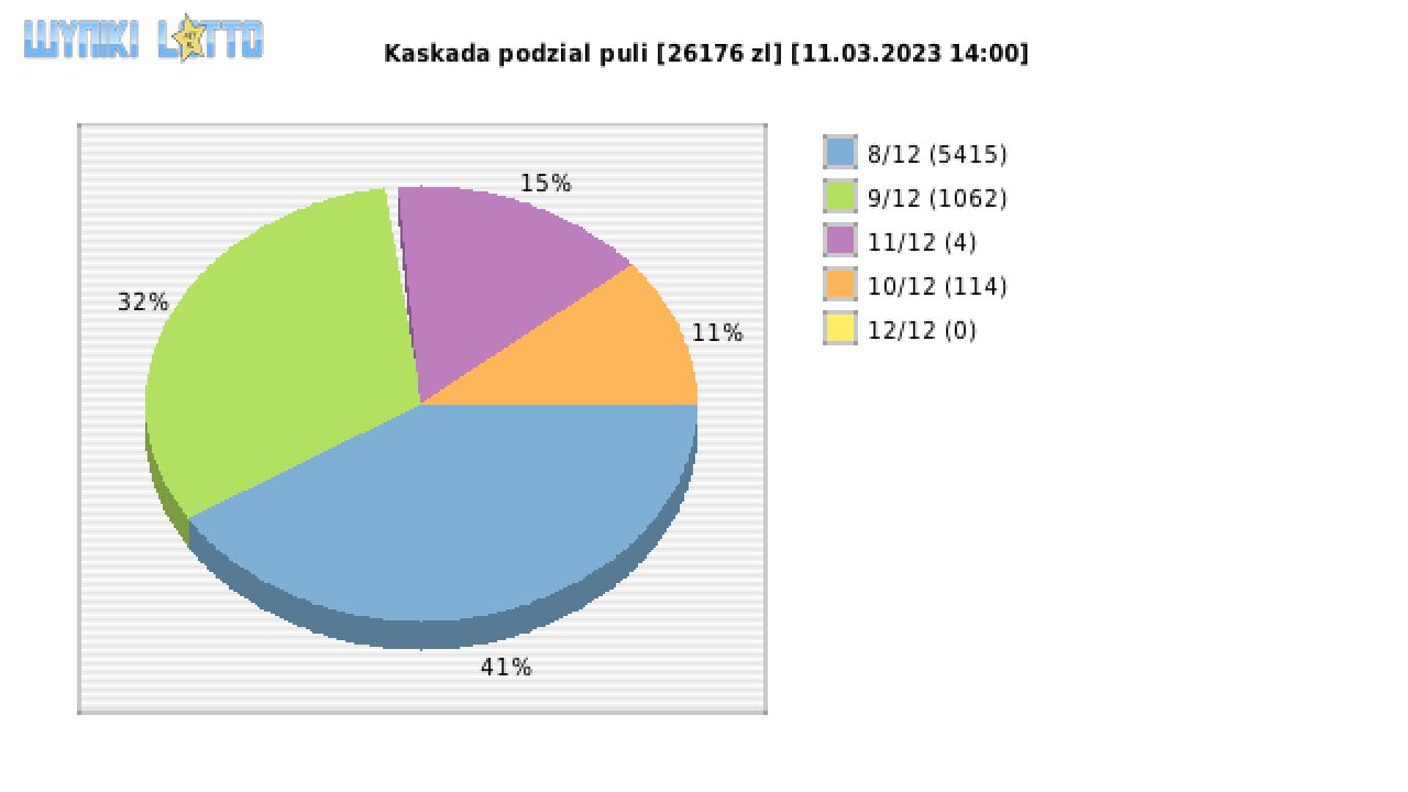 Kaskada wygrane w losowaniu nr. 6847 dnia 11.03.2023 o godzinie 14:00