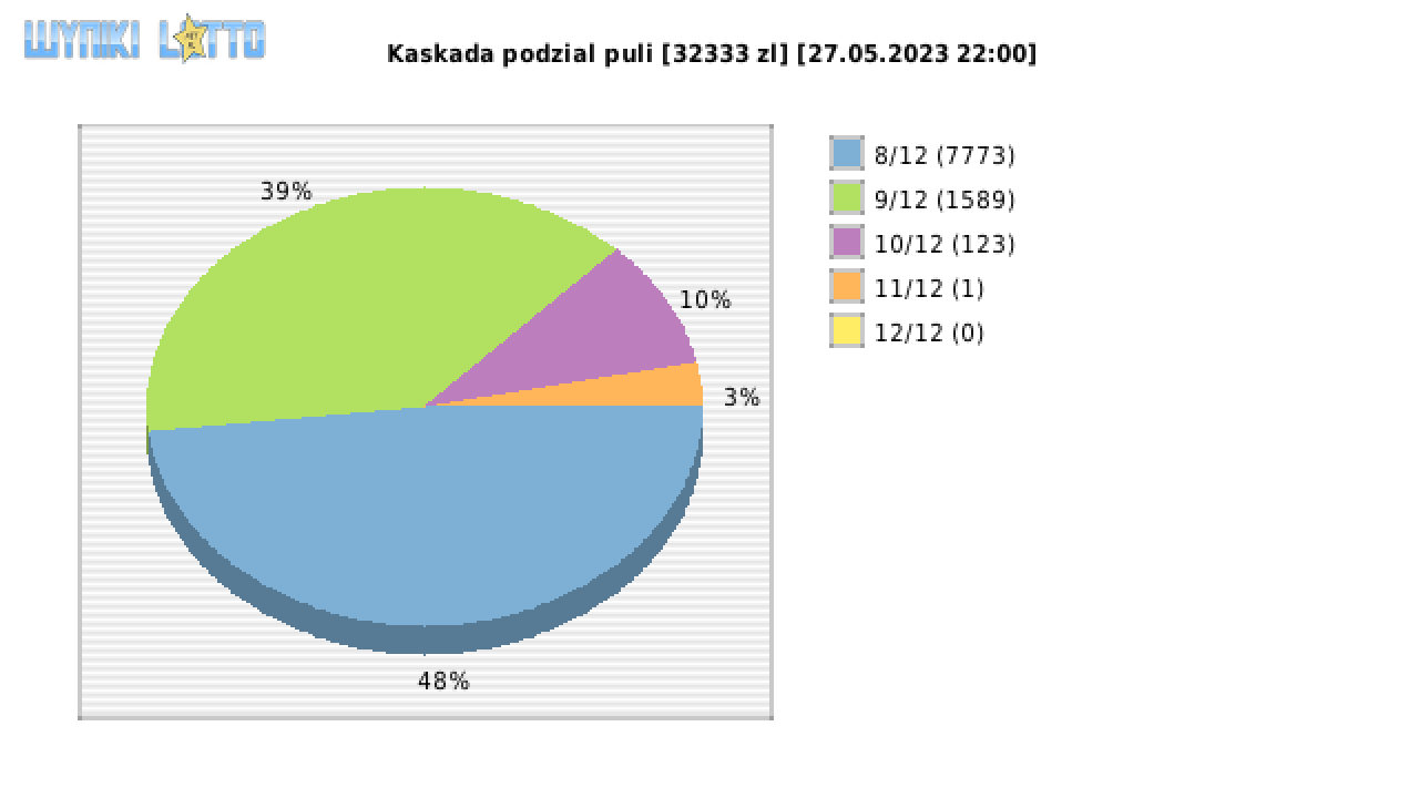 Kaskada wygrane w losowaniu nr. 7002 dnia 27.05.2023 o godzinie 22:00