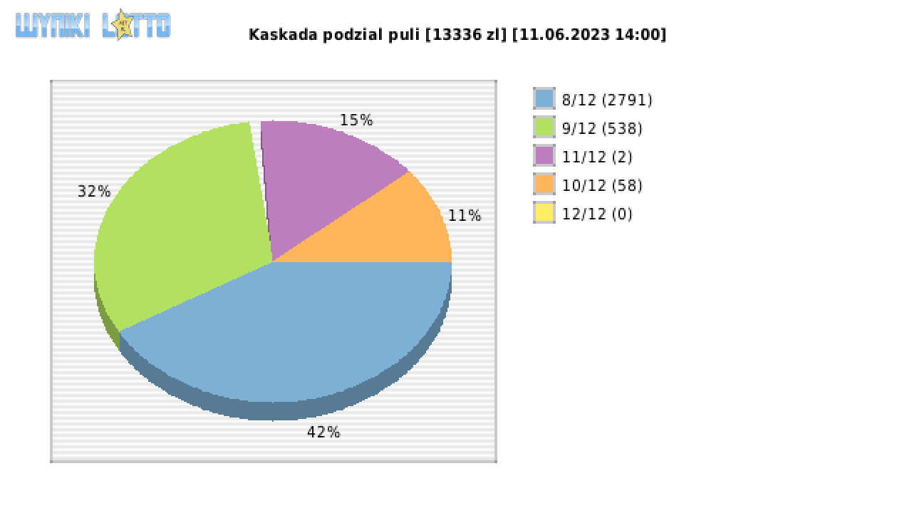 Kaskada wygrane w losowaniu nr. 7031 dnia 11.06.2023 o godzinie 14:00