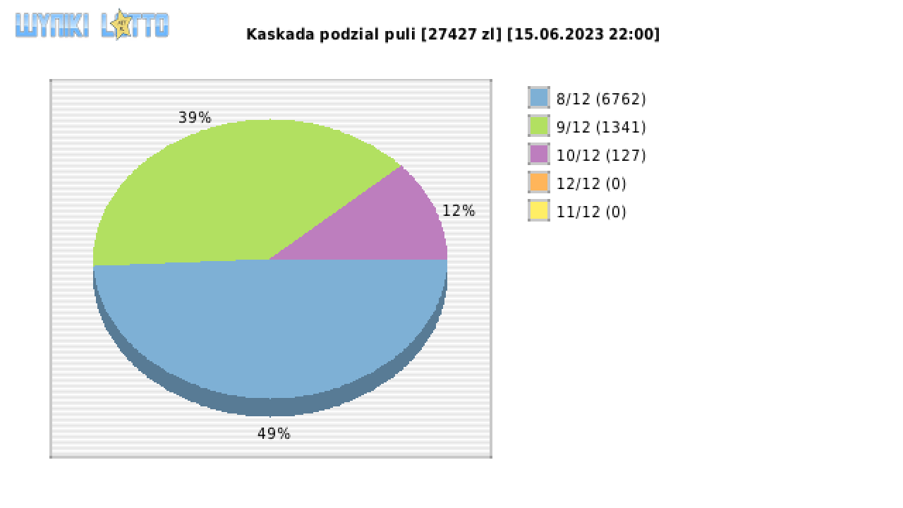 Kaskada wygrane w losowaniu nr. 7040 dnia 15.06.2023 o godzinie 22:00