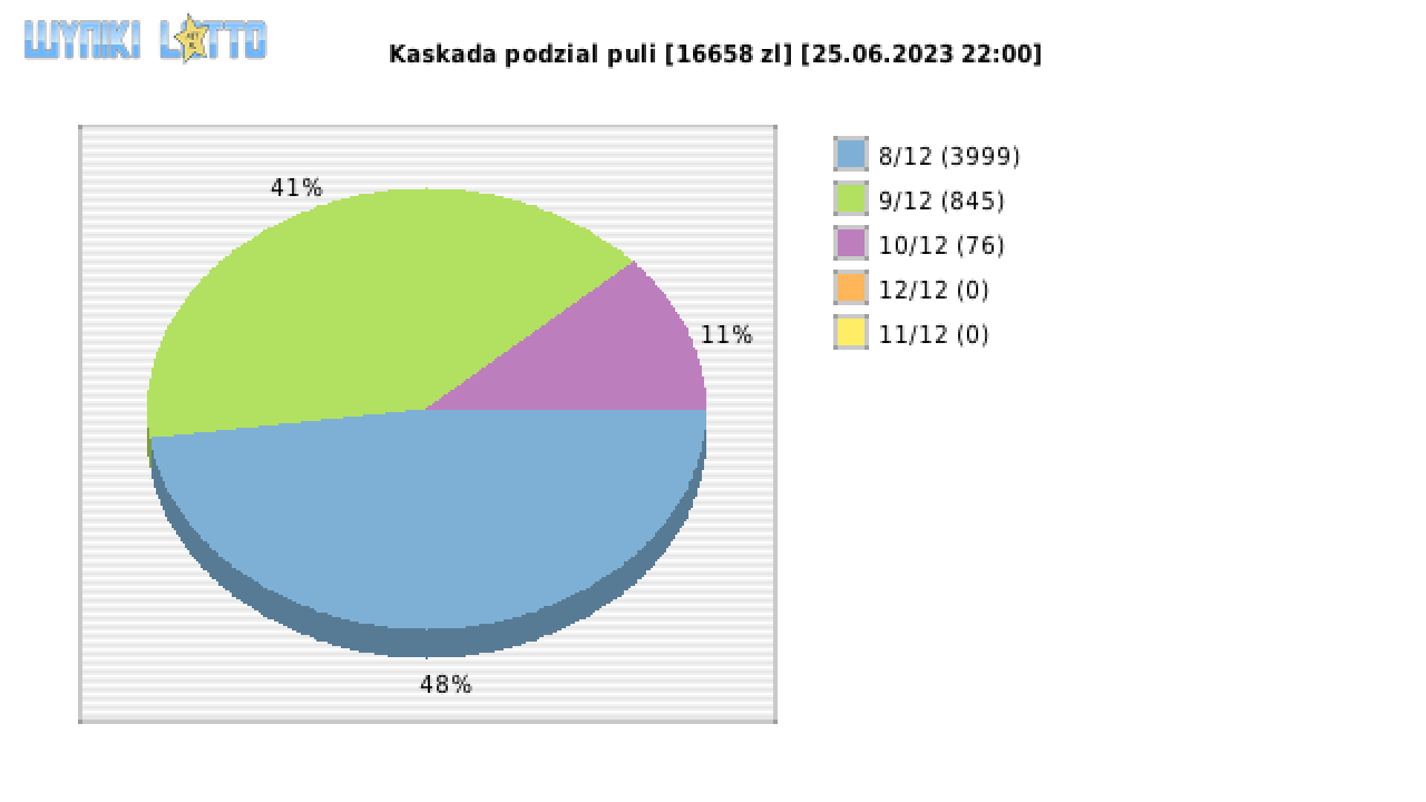 Kaskada wygrane w losowaniu nr. 7060 dnia 25.06.2023 o godzinie 22:00