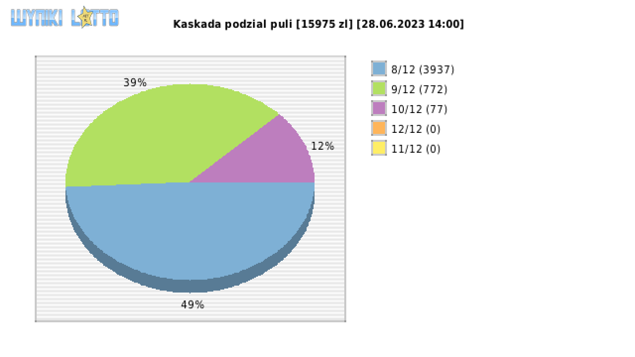 Kaskada wygrane w losowaniu nr. 7065 dnia 28.06.2023 o godzinie 14:00