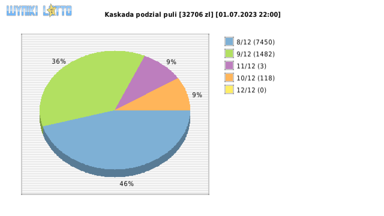 Kaskada wygrane w losowaniu nr. 7072 dnia 01.07.2023 o godzinie 22:00