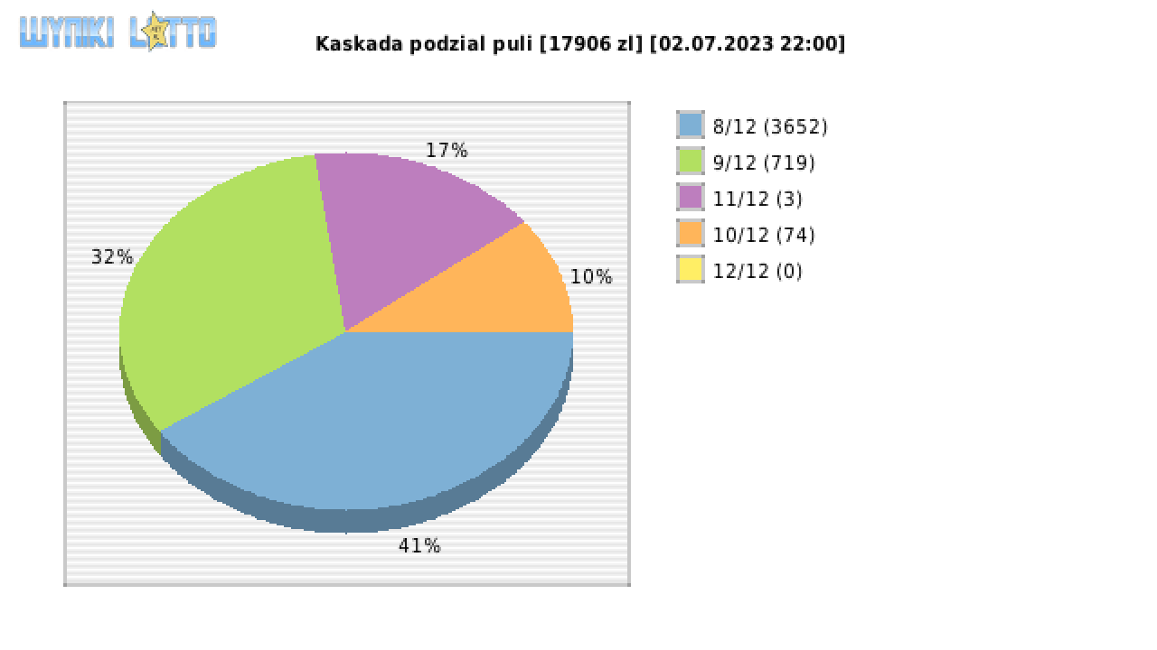 Kaskada wygrane w losowaniu nr. 7074 dnia 02.07.2023 o godzinie 22:00