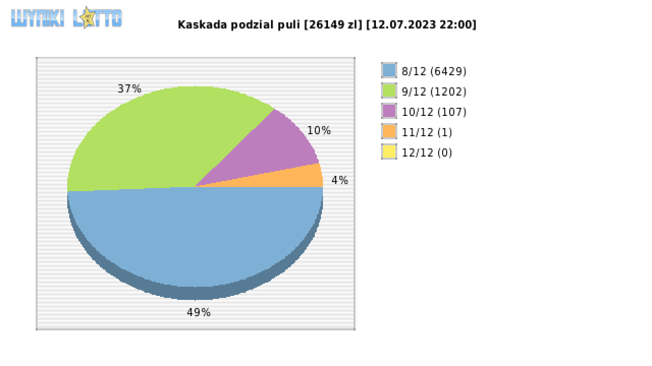 Kaskada wygrane w losowaniu nr. 7094 dnia 12.07.2023 o godzinie 22:00