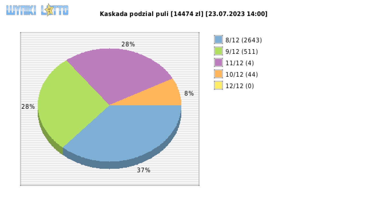 Kaskada wygrane w losowaniu nr. 7115 dnia 23.07.2023 o godzinie 14:00