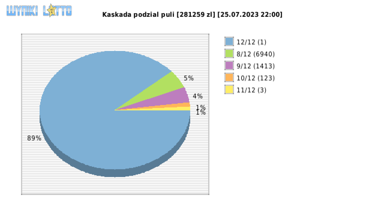 Kaskada wygrane w losowaniu nr. 7120 dnia 25.07.2023 o godzinie 22:00