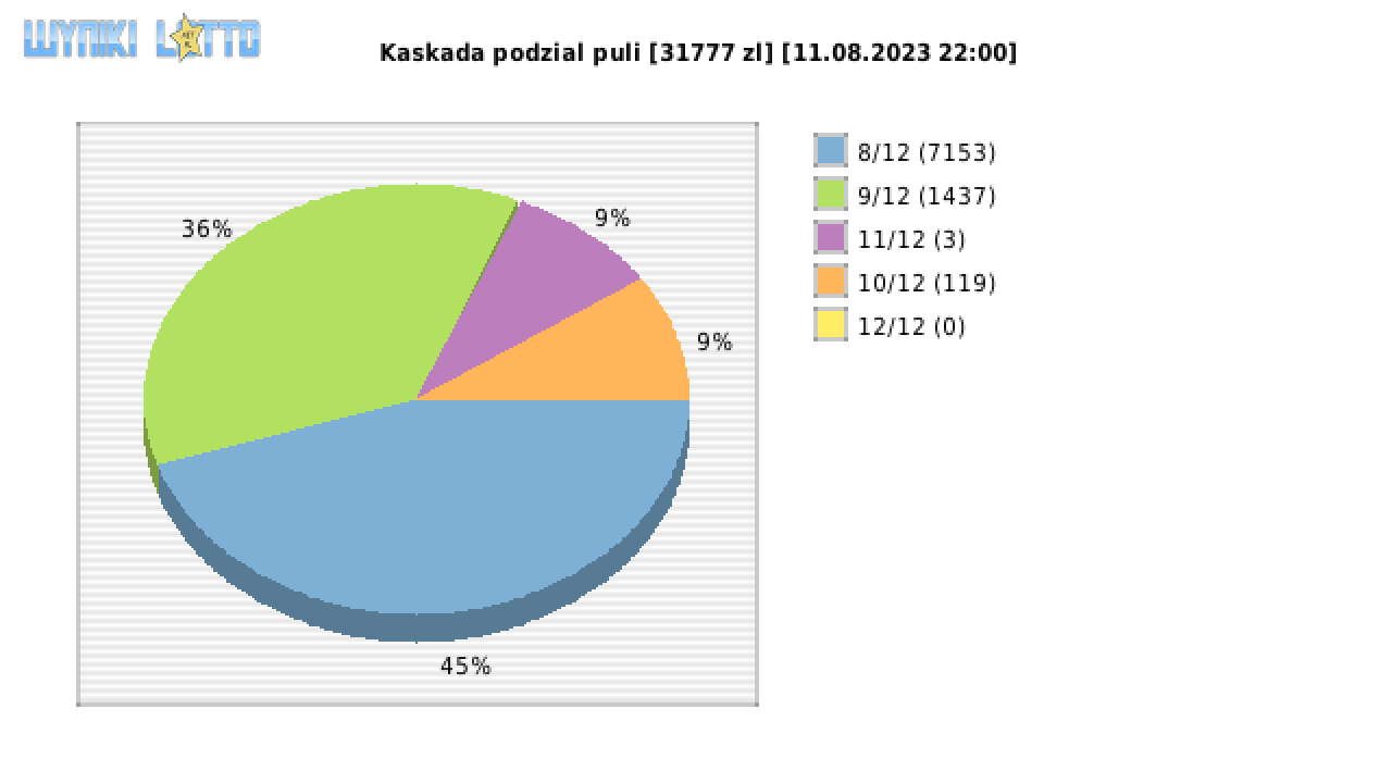 Kaskada wygrane w losowaniu nr. 7154 dnia 11.08.2023 o godzinie 22:00