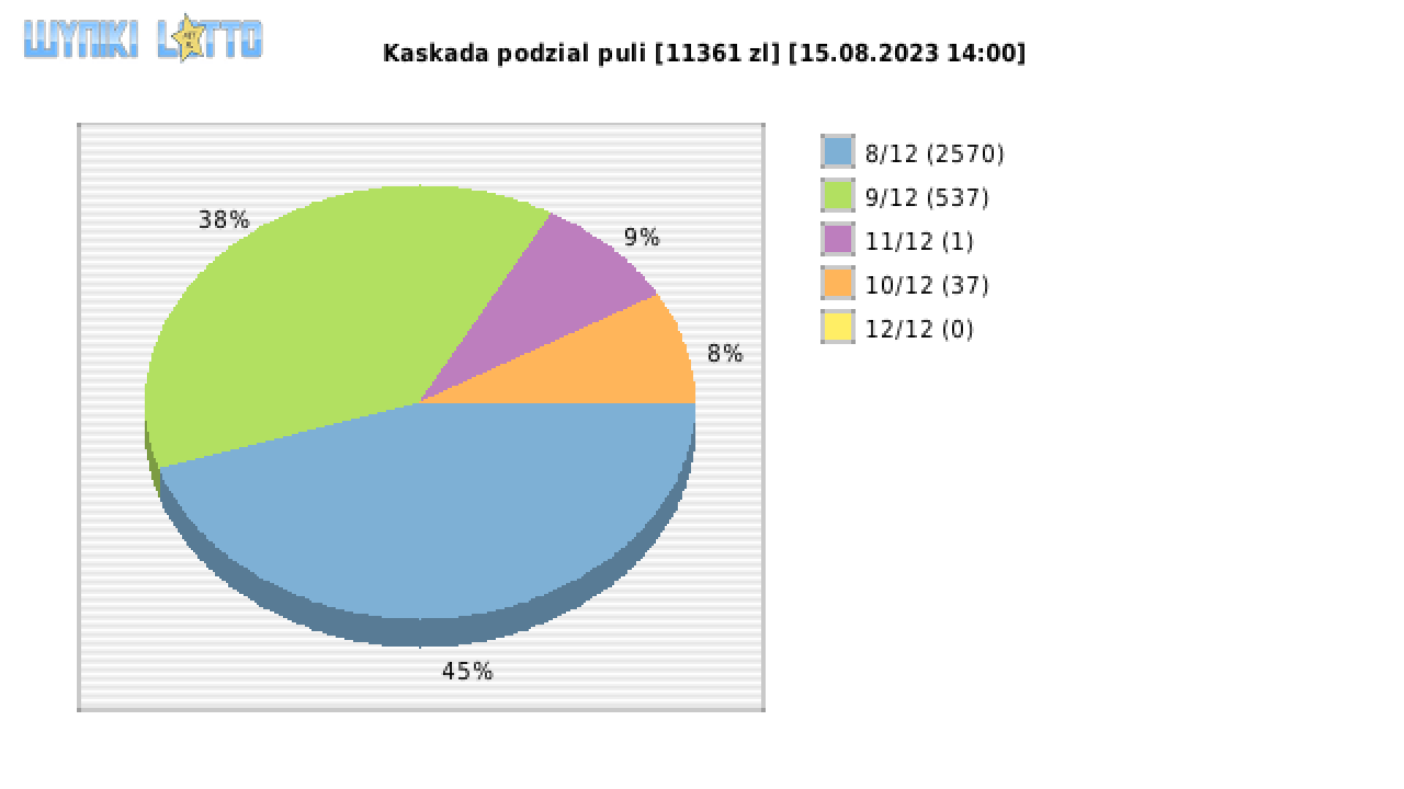 Kaskada wygrane w losowaniu nr. 7161 dnia 15.08.2023 o godzinie 14:00