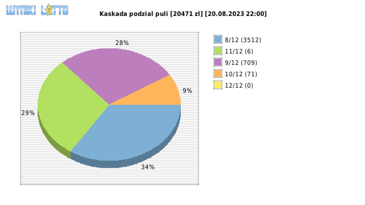 Kaskada wygrane w losowaniu nr. 7172 dnia 20.08.2023 o godzinie 22:00