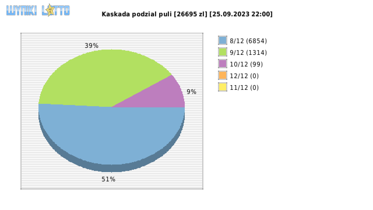 Kaskada wygrane w losowaniu nr. 7244 dnia 25.09.2023 o godzinie 22:00