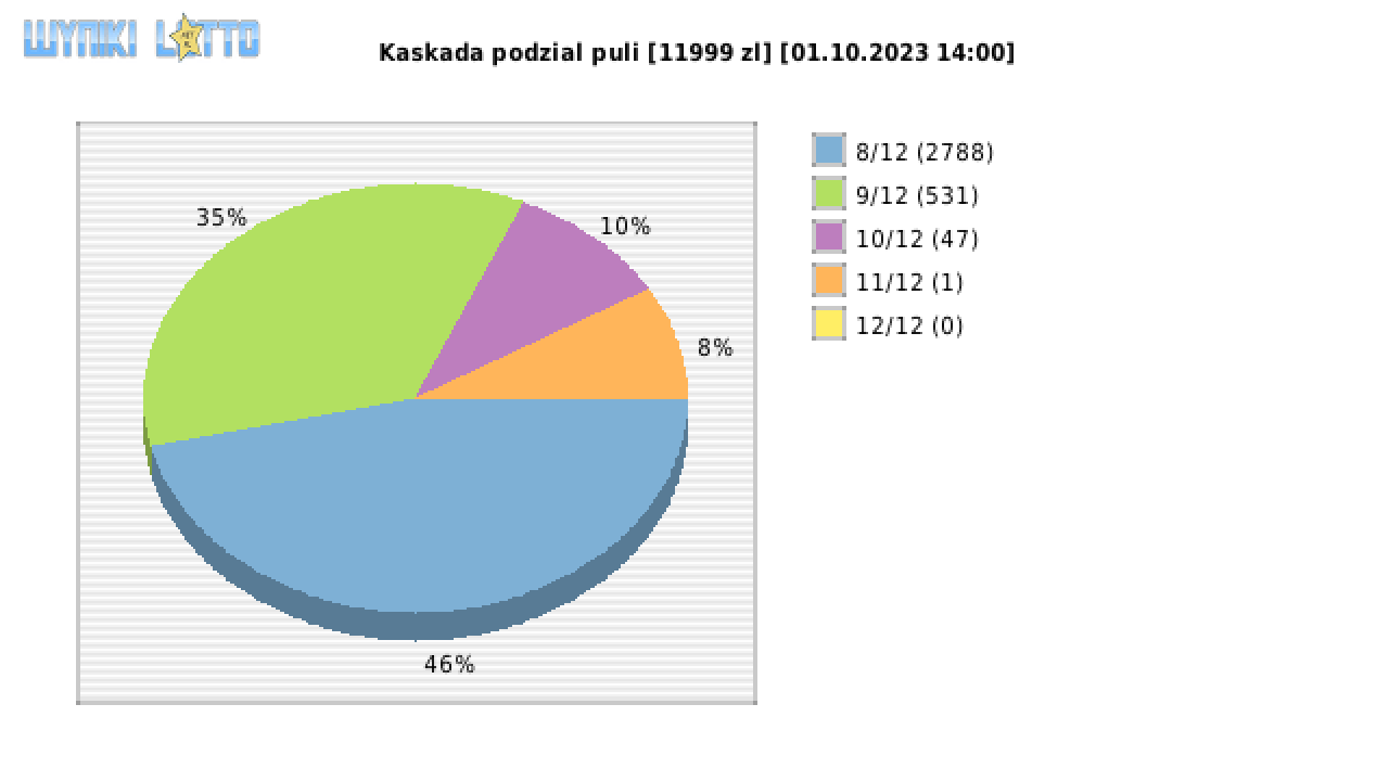 Kaskada wygrane w losowaniu nr. 7255 dnia 01.10.2023 o godzinie 14:00