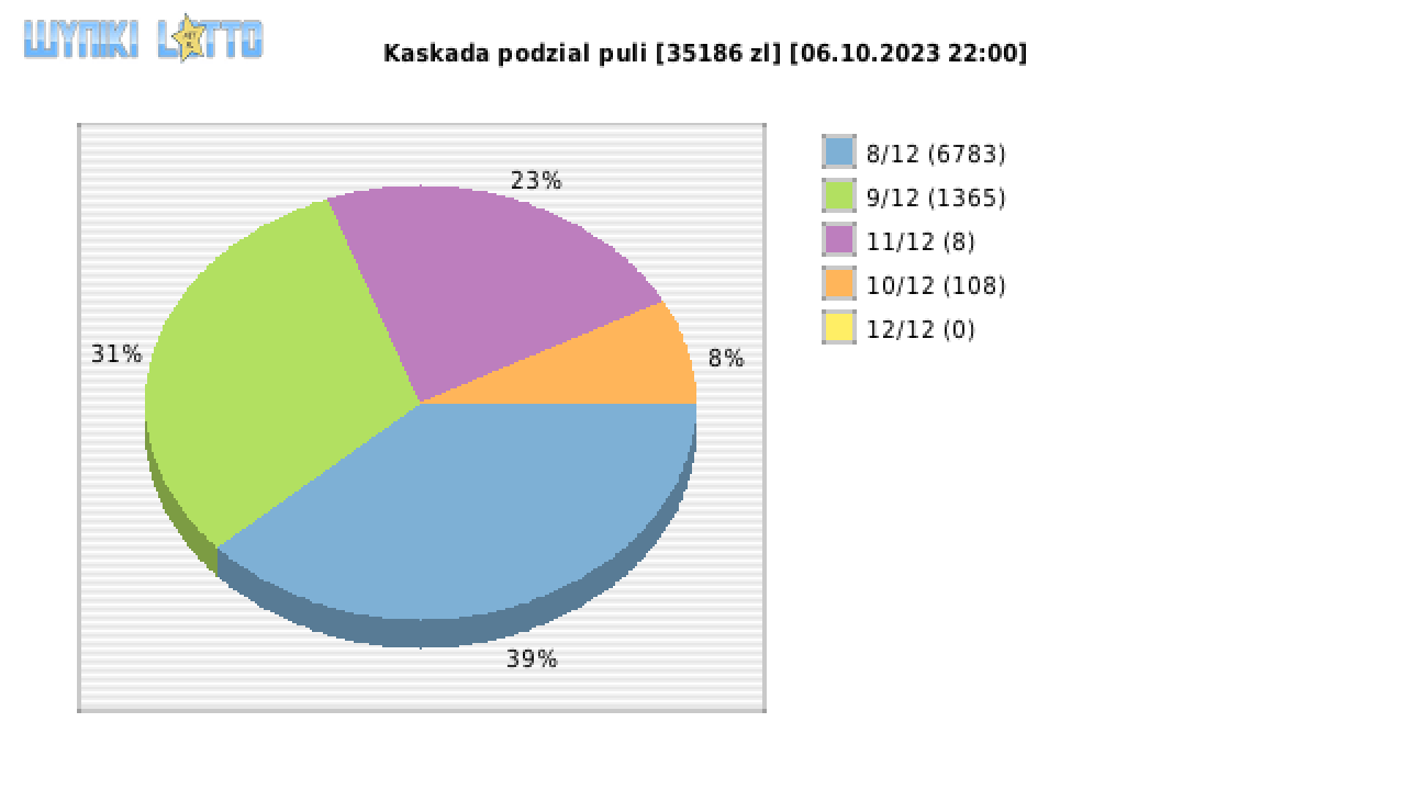 Kaskada wygrane w losowaniu nr. 7266 dnia 06.10.2023 o godzinie 22:00