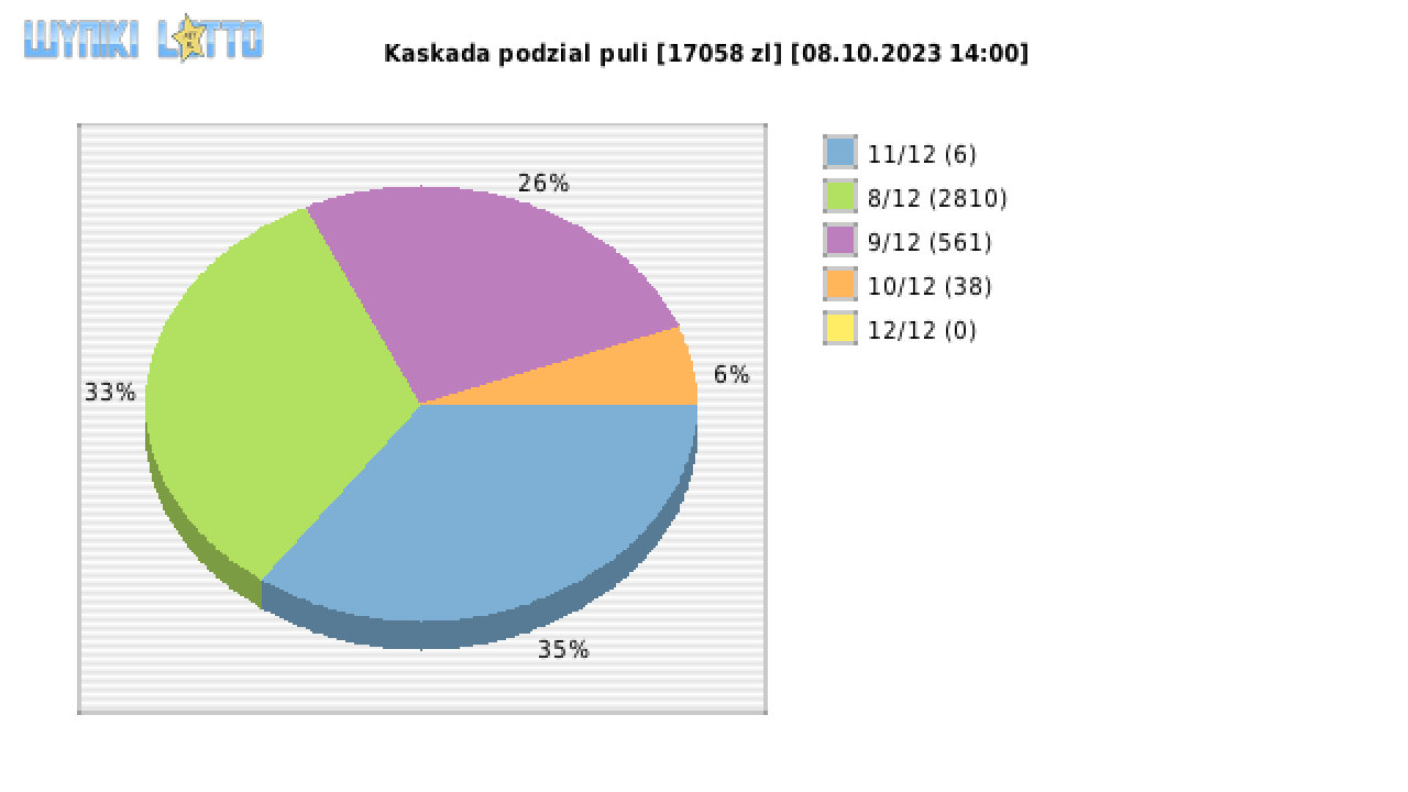 Kaskada wygrane w losowaniu nr. 7269 dnia 08.10.2023 o godzinie 14:00
