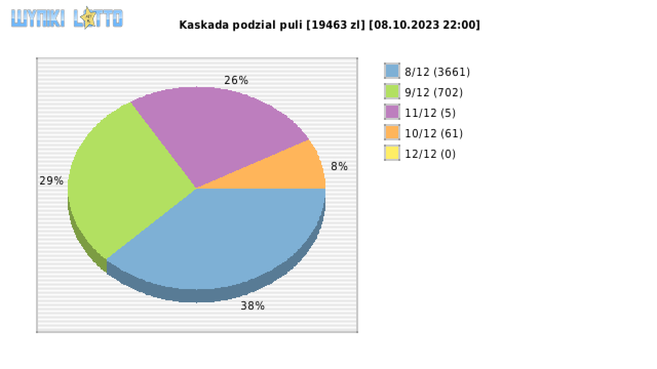 Kaskada wygrane w losowaniu nr. 7270 dnia 08.10.2023 o godzinie 22:00