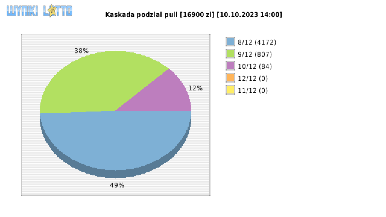 Kaskada wygrane w losowaniu nr. 7273 dnia 10.10.2023 o godzinie 14:00