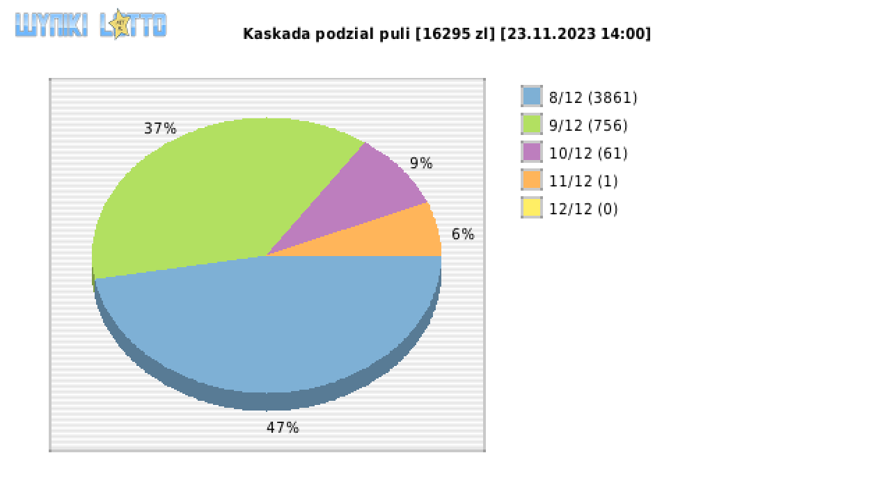 Kaskada wygrane w losowaniu nr. 7361 dnia 23.11.2023 o godzinie 14:00