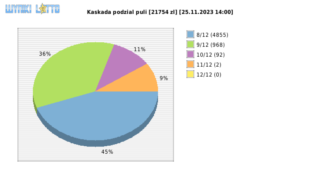 Kaskada wygrane w losowaniu nr. 7365 dnia 25.11.2023 o godzinie 14:00