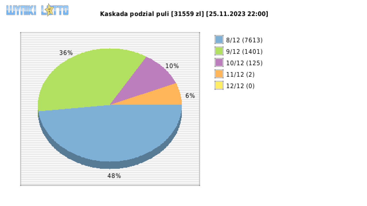 Kaskada wygrane w losowaniu nr. 7366 dnia 25.11.2023 o godzinie 22:00
