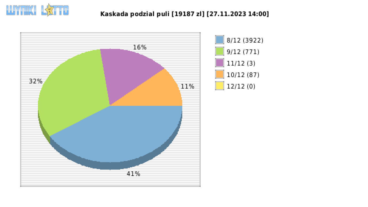 Kaskada wygrane w losowaniu nr. 7369 dnia 27.11.2023 o godzinie 14:00