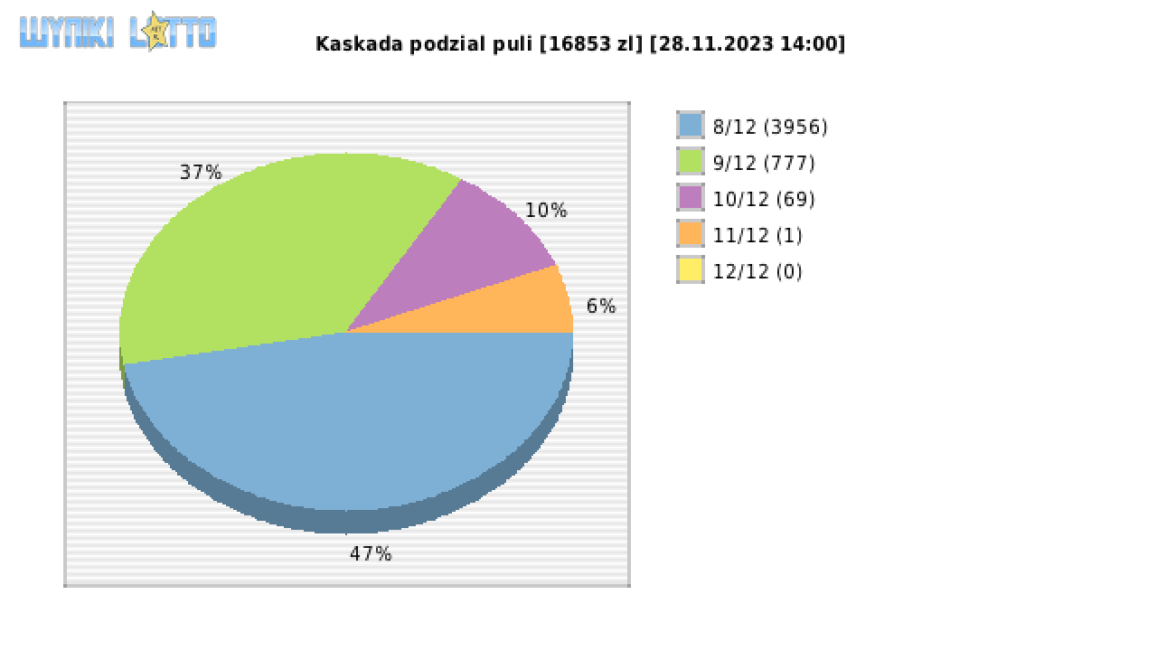 Kaskada wygrane w losowaniu nr. 7371 dnia 28.11.2023 o godzinie 14:00