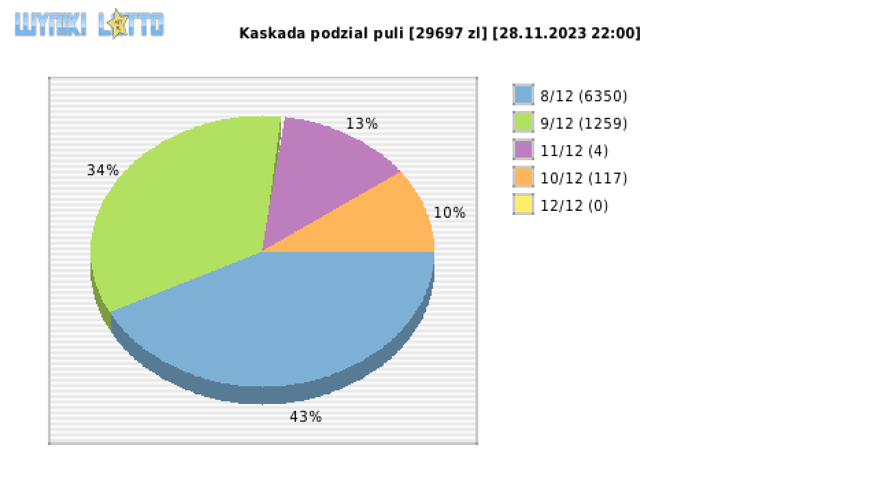 Kaskada wygrane w losowaniu nr. 7372 dnia 28.11.2023 o godzinie 22:00