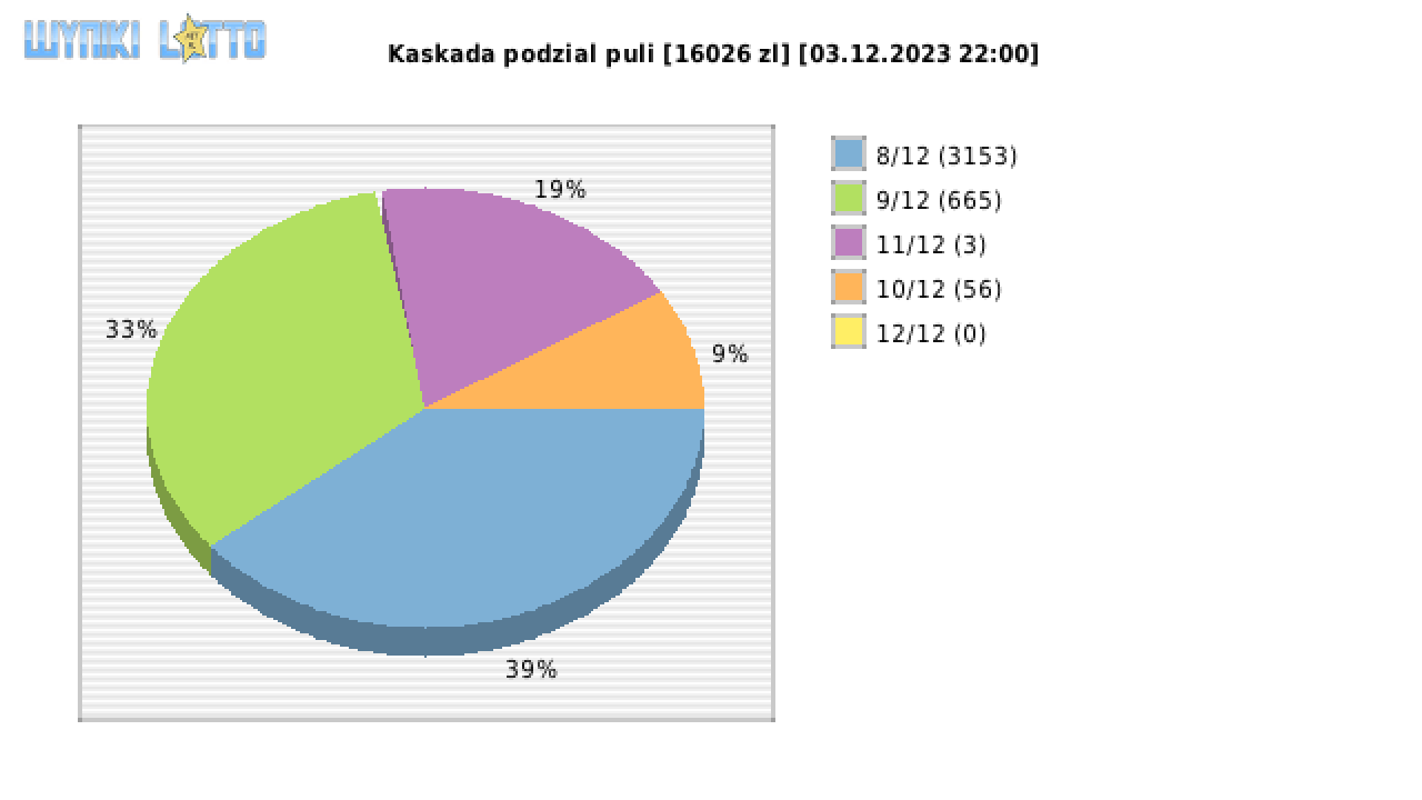 Kaskada wygrane w losowaniu nr. 7382 dnia 03.12.2023 o godzinie 22:00